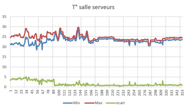 Azure Mobile service to monitor server temperature